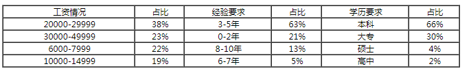 北京java程序員工資