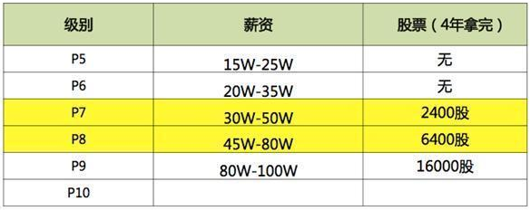 上海java程序員工資