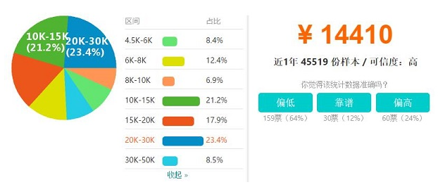 上海java程序員工資