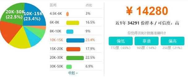 北京java程序員的工資