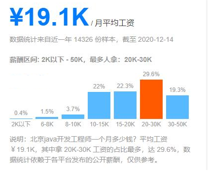 北京Java開發(fā)工資多少