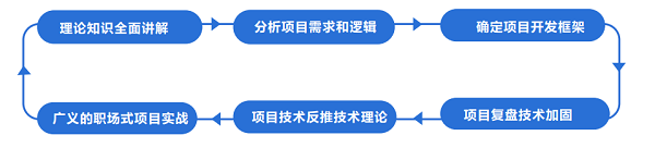 軟件開發培訓