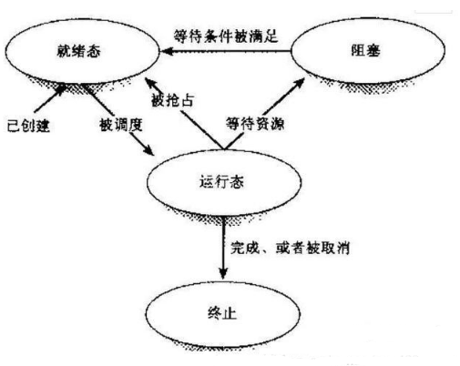 java 多線程編程