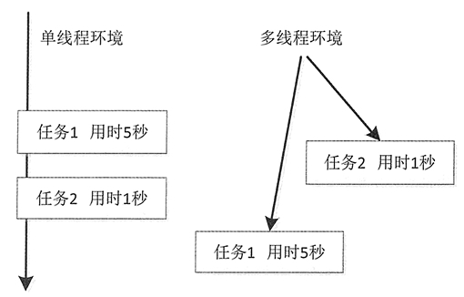 Java線程概念是什么