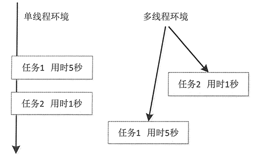 java多線程視頻教程