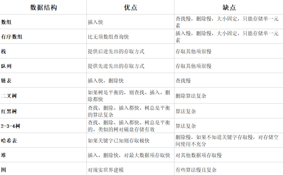 java數(shù)據(jù)結(jié)構(gòu)視頻