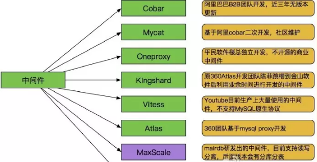 Mycat介紹的詳解