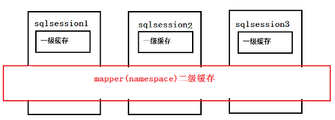 mybatis緩存