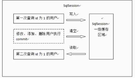mybatis緩存