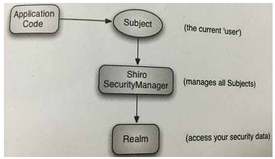 shiro權限框架