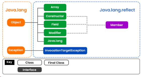 java反射學習