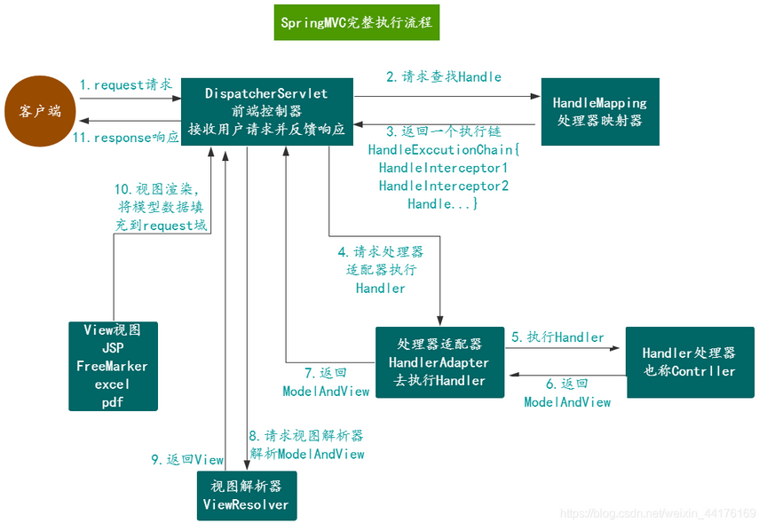 springmvc面試題及答案