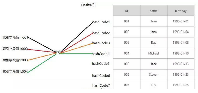 mysql索引優化面試題