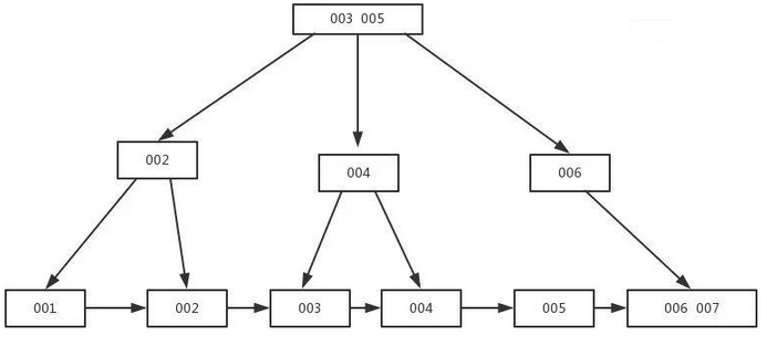mysql索引優化面試題