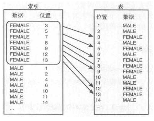數據庫索引面試題
