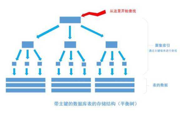 數據庫索引面試題