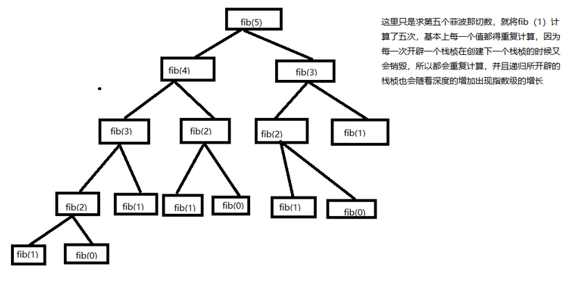 遞歸面試題