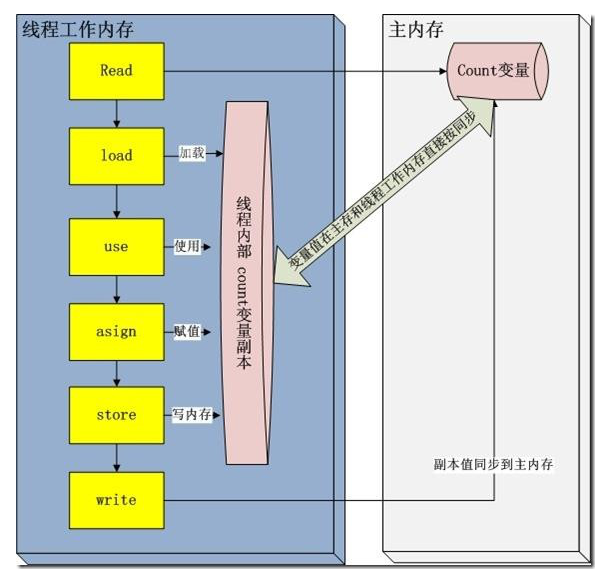 java多線程常見面試題