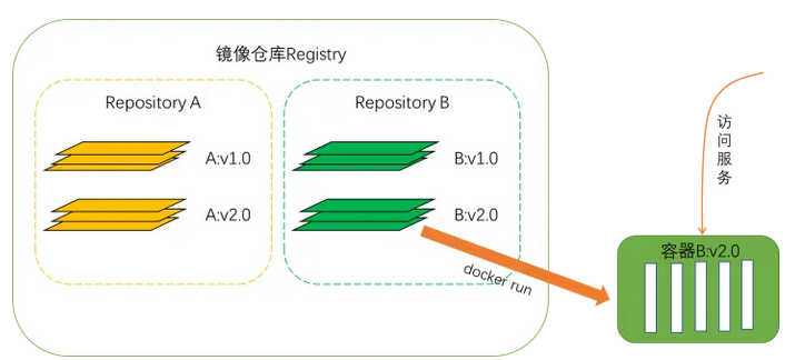 docker下載鏡像