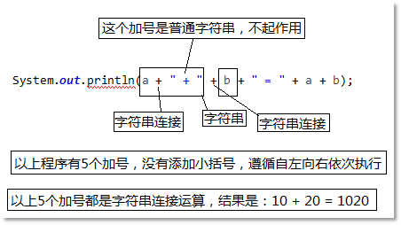 Java字符串連接運算