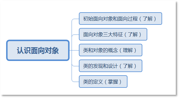 Java面向對象編程和面向過程編程的區別
