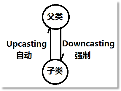 Java多態