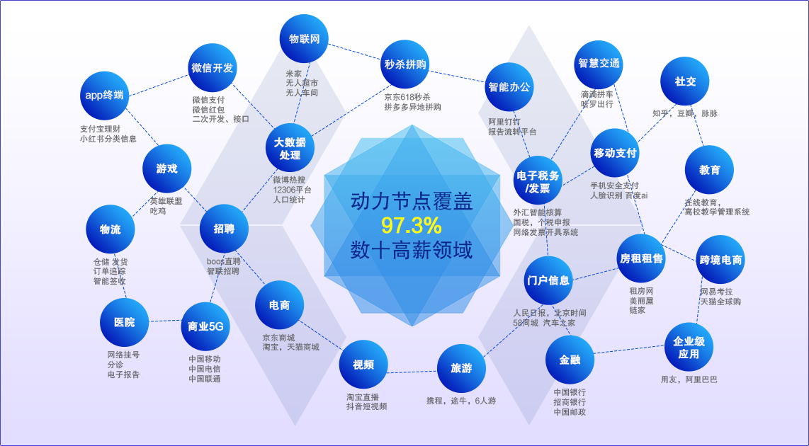 動力節點覆蓋97.3%數十高薪領域