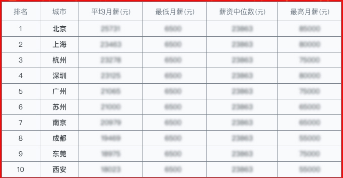 最新發布Java零基礎就業薪資報告