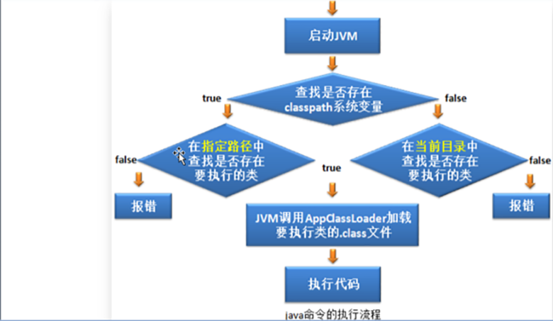 Java視頻基礎教程