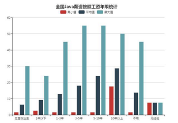 Java編程