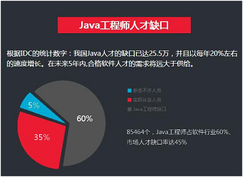 Java開發