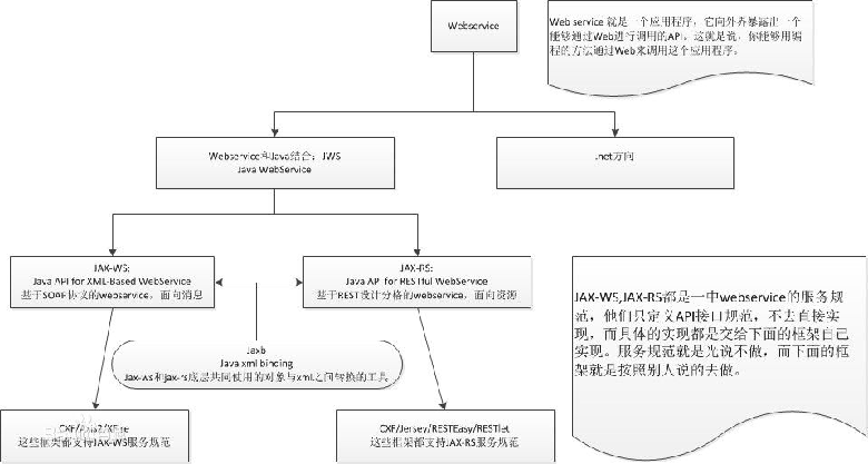 Java程序員都會Jersey