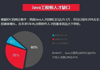 Java編程的就業前景