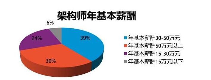 動力節點只專注Java培訓