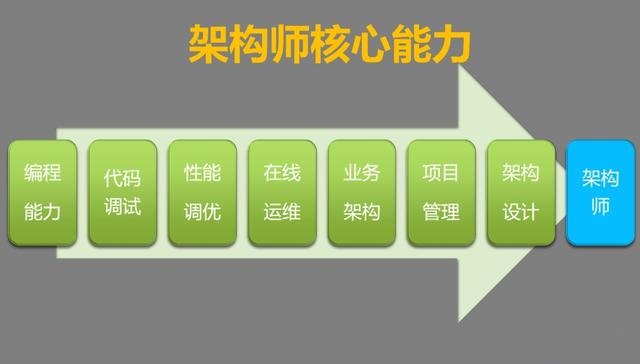 Java架構(gòu)師在線視頻,架構(gòu)師的7大必備技能.jpg