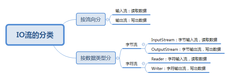 Javase——IO流概述、特點及其分類