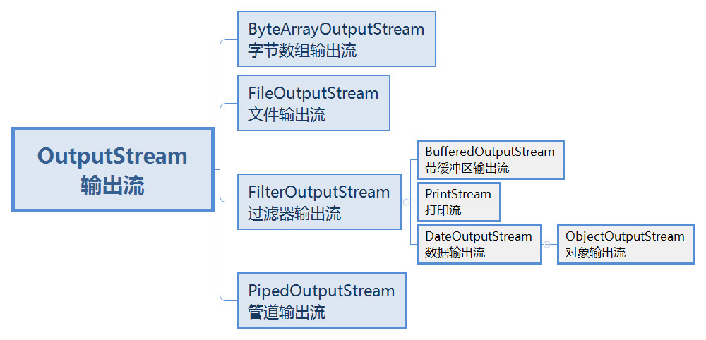 Javase——IO流概述、特點及其分類