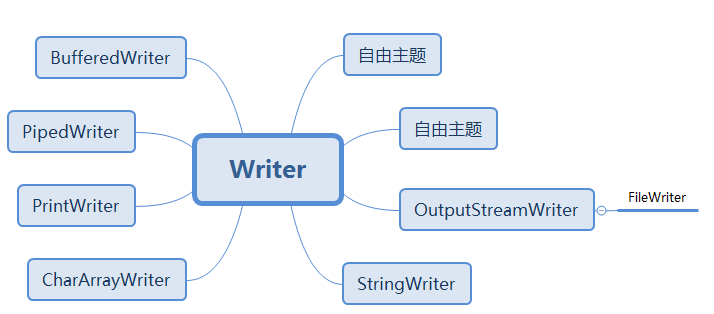 Javase——IO流概述、特點及其分類