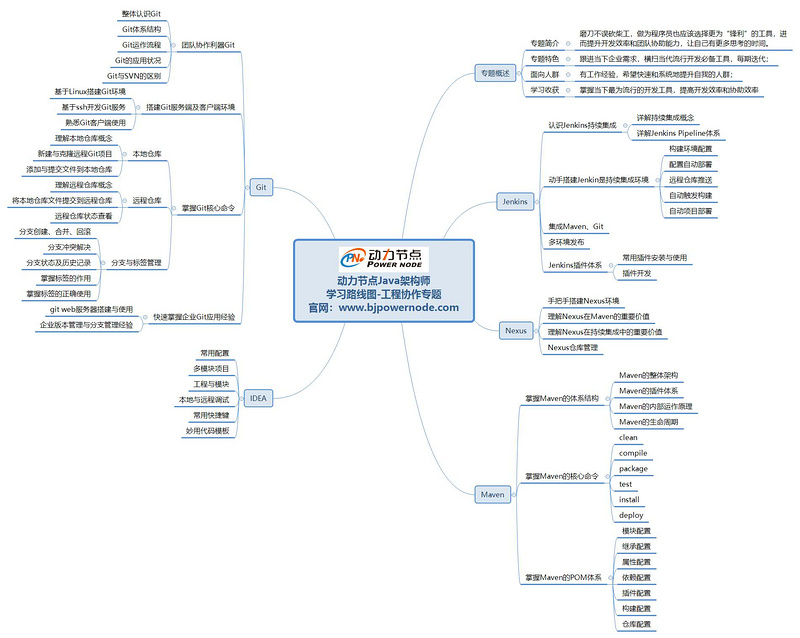java程序員到架構(gòu)師學(xué)習(xí)路線圖