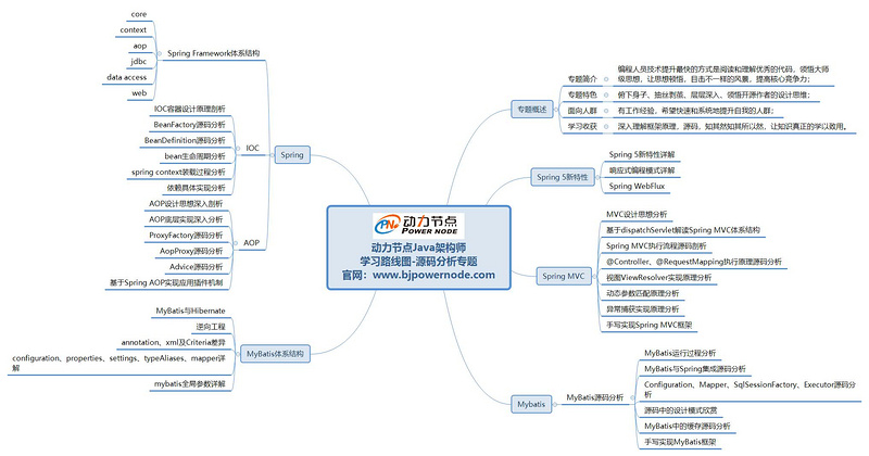 java程序員到架構(gòu)師學(xué)習(xí)路線圖