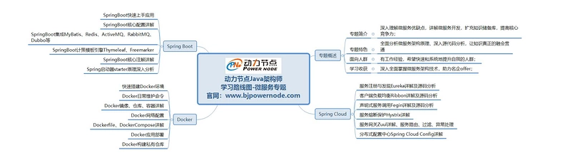 　java程序員到架構(gòu)師學(xué)習(xí)路線圖一微服務(wù)專題