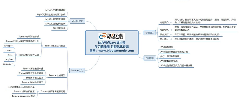 Java架構(gòu)師學(xué)習(xí)路線圖一性能優(yōu)化專題