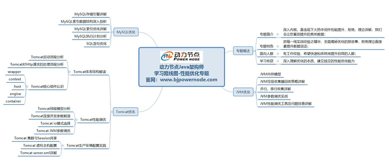 　　Java架構(gòu)師學(xué)習(xí)路線圖一并發(fā)編程專題