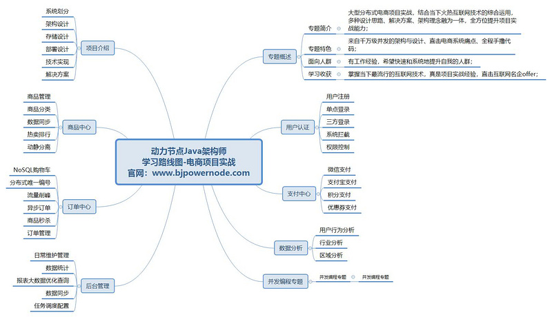 　　Java架構(gòu)師學(xué)習(xí)路線圖一電商項(xiàng)目實(shí)戰(zhàn)