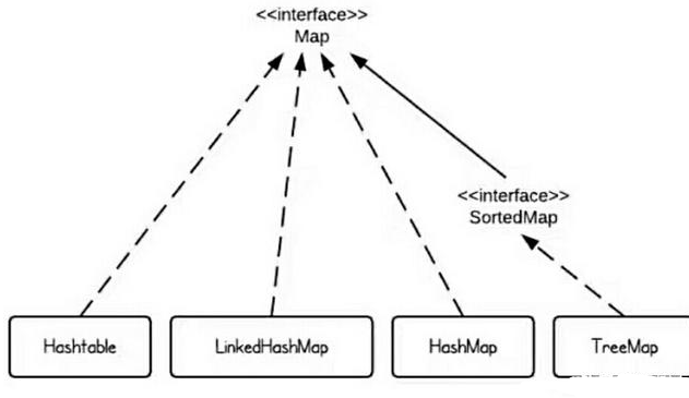 Java集合學習之list、Map和Set要點總結