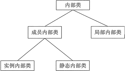 Java培訓教程：Java什么是內部類