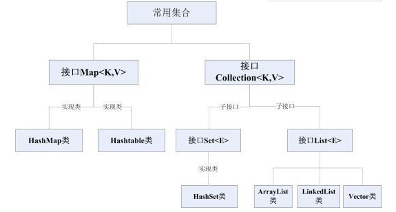 JavaSE基礎視頻教程-持有對象之集合