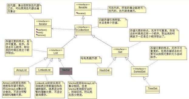 JavaSE基礎視頻教程-持有對象之集合