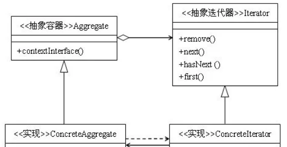 如何學習Java設計模式：迭代器