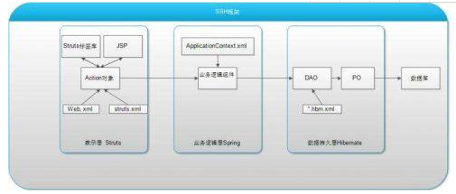 Java ssh框架視頻教程，了解ssh